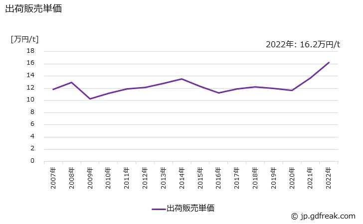 グラフ 年次 塩化ビニル樹脂(ポリマー)の生産・出荷・価格(単価)の動向 出荷販売単価の推移