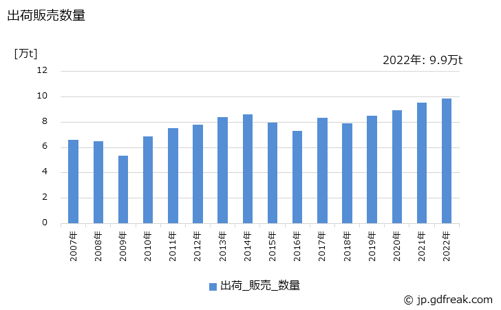 グラフ 年次 塩化ビニル樹脂(コポリマー)の生産・出荷・価格(単価)の動向 出荷販売数量の推移