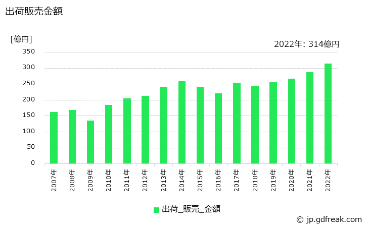 グラフ 年次 塩化ビニル樹脂(コポリマー)の生産・出荷・価格(単価)の動向 出荷販売金額の推移