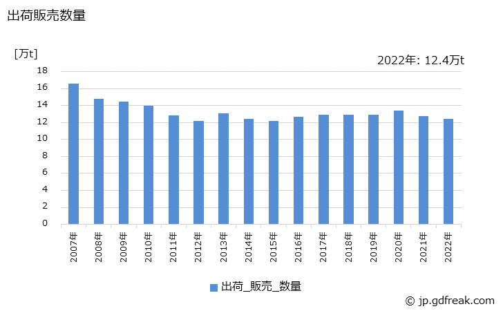 グラフ 年次 塩化ビニル樹脂(ペースト)の生産・出荷・価格(単価)の動向 出荷販売数量の推移