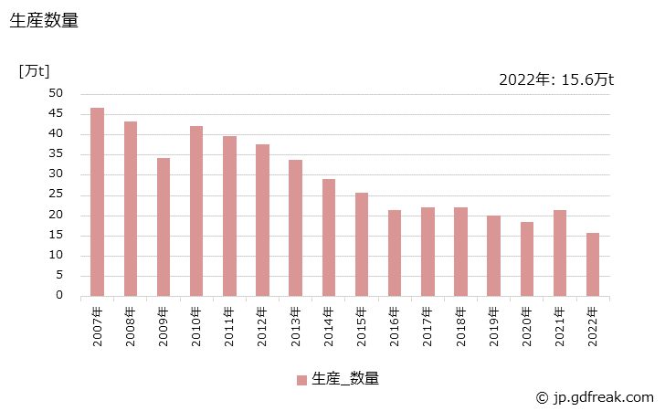 グラフ 年次 カプロラクタムの生産・出荷・価格(単価)の動向 生産数量の推移
