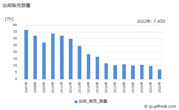 グラフ 年次 カプロラクタムの生産・出荷・価格(単価)の動向 出荷販売数量の推移