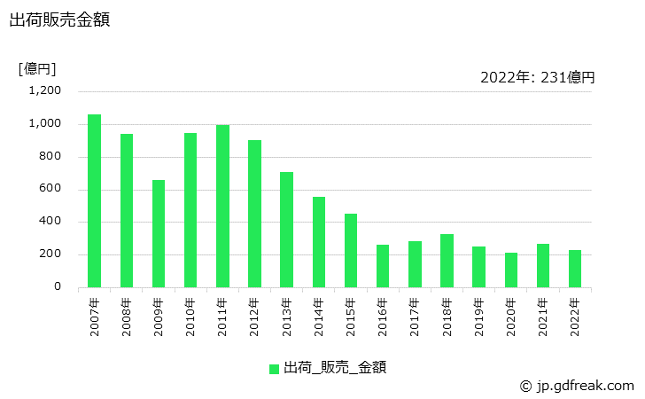 グラフ 年次 カプロラクタムの生産・出荷・価格(単価)の動向 出荷販売金額の推移