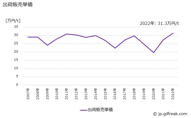 グラフ 年次 カプロラクタムの生産・出荷・価格(単価)の動向 出荷販売単価の推移
