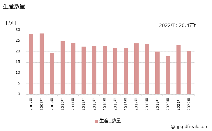 グラフ 年次 ポリアミド系樹脂成形材料の生産・出荷・価格(単価)の動向 生産数量の推移
