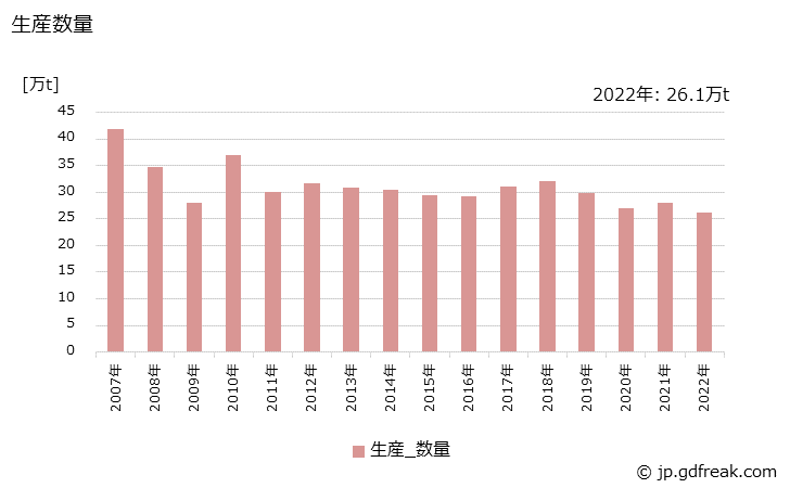 グラフ 年次 ポリカーボネートの生産・出荷・価格(単価)の動向 生産数量の推移