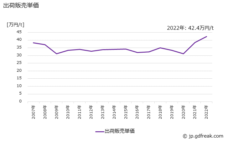 グラフ 年次 ポリカーボネートの生産・出荷・価格(単価)の動向 出荷販売単価の推移