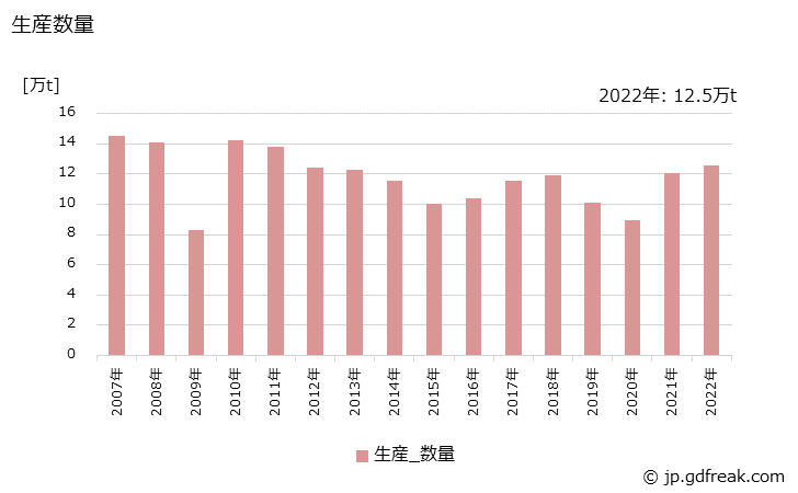 グラフ 年次 ポリアセタールの生産・出荷・価格(単価)の動向 生産数量の推移