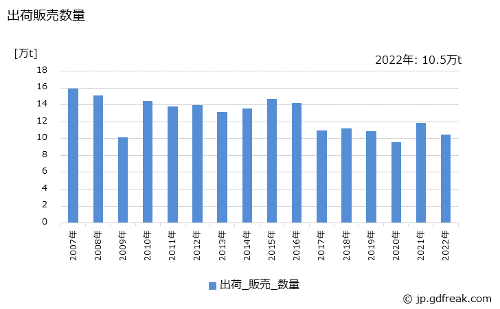 グラフ 年次 ポリブチレンテレフタレートの生産・出荷・価格(単価)の動向 出荷販売数量の推移