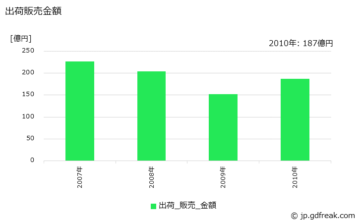 グラフ 年次 変性ポリフェニレンエーテルの生産・出荷・価格(単価)の動向 出荷販売金額の推移