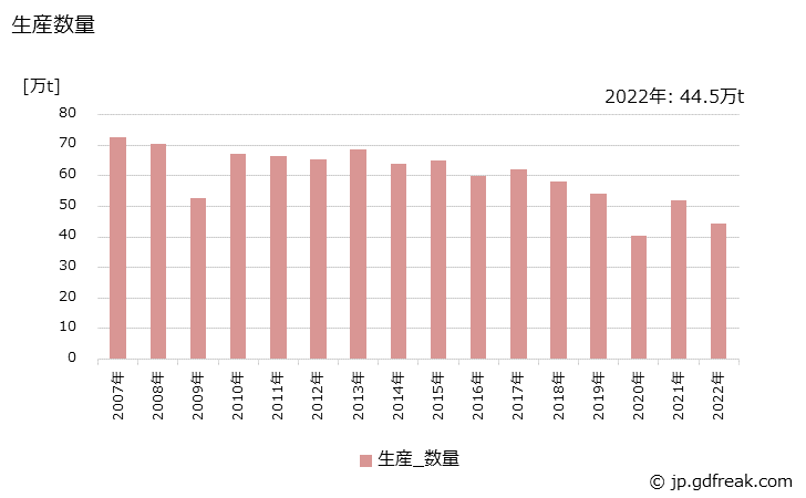 グラフ 年次 スチレンブタジエンラバーの生産・出荷・価格(単価)の動向 生産数量の推移