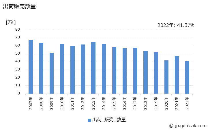 グラフ 年次 スチレンブタジエンラバーの生産・出荷・価格(単価)の動向 出荷販売数量の推移