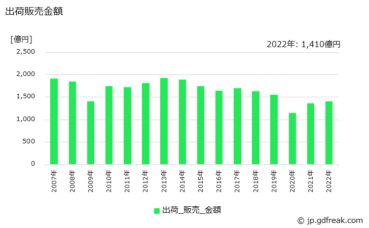 グラフ 年次 スチレンブタジエンラバーの生産・出荷・価格(単価)の動向 出荷販売金額の推移