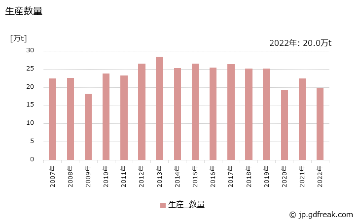 グラフ 年次 クラム(油入りを除く)の生産・出荷・価格(単価)の動向 生産数量の推移