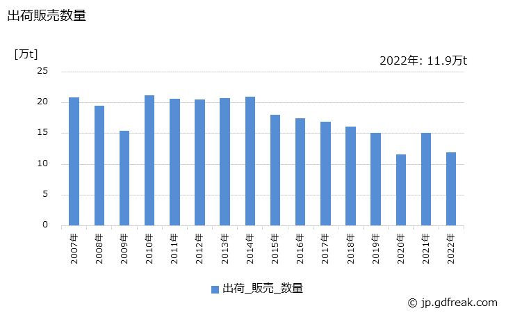 グラフ 年次 クラム(油入り)の生産・出荷・価格(単価)の動向 出荷販売数量の推移