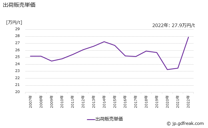 グラフ 年次 クラム(油入り)の生産・出荷・価格(単価)の動向 出荷販売単価の推移