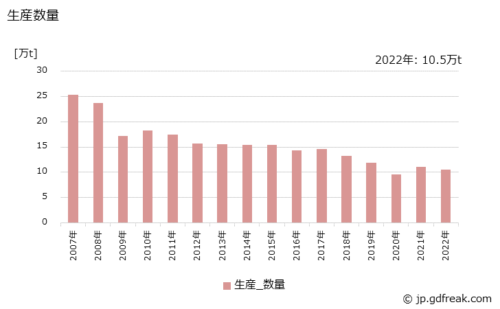 グラフ 年次 ラテックスの生産・出荷・価格(単価)の動向 生産数量の推移