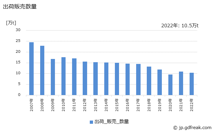 グラフ 年次 ラテックスの生産・出荷・価格(単価)の動向 出荷販売数量の推移