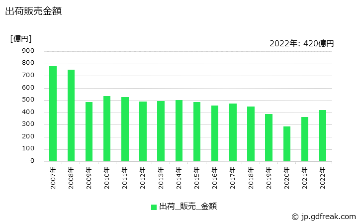 グラフ 年次 ラテックスの生産・出荷・価格(単価)の動向 出荷販売金額の推移