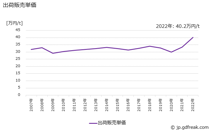 グラフ 年次 ラテックスの生産・出荷・価格(単価)の動向 出荷販売単価の推移