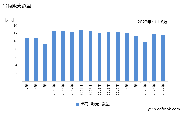 グラフ 年次 ポリクロロプレンの生産・出荷・価格(単価)の動向 出荷販売数量の推移