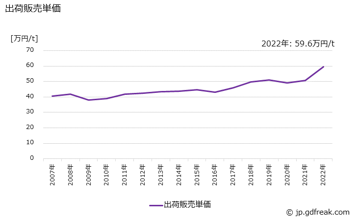グラフ 年次 ポリクロロプレンの生産・出荷・価格(単価)の動向 出荷販売単価の推移