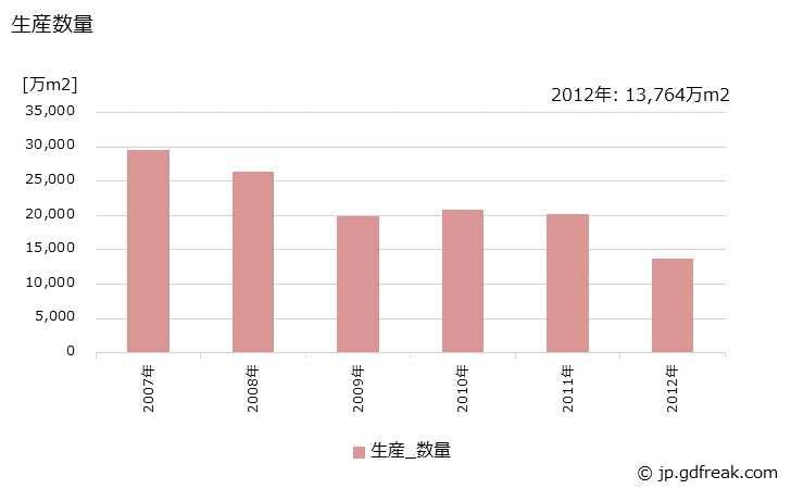 グラフ 年次 写真フィルムの生産・出荷・価格(単価)の動向 生産数量の推移