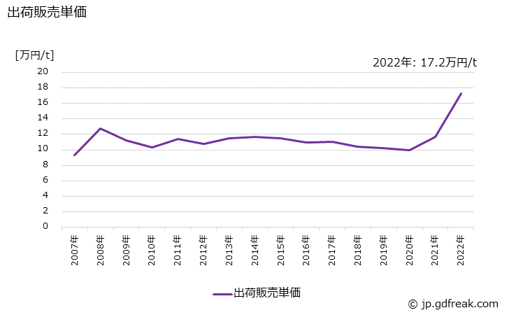 グラフ 年次 直分脂肪酸の生産・出荷・価格(単価)の動向 出荷販売単価の推移