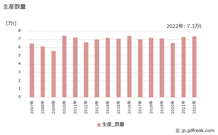 グラフ 年次 分別･分留脂肪酸の生産・出荷・価格(単価)の動向 生産数量の推移