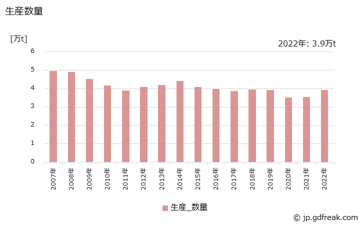 グラフ 年次 精製グリセリン(98.5%換算)の生産・出荷・価格(単価)の動向 生産数量の推移