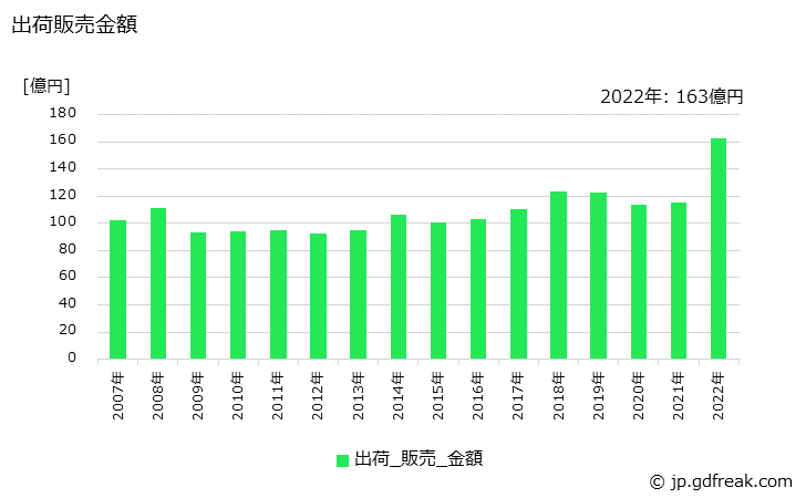 グラフ 年次 精製グリセリン(98.5%換算)の生産・出荷・価格(単価)の動向 出荷販売金額の推移