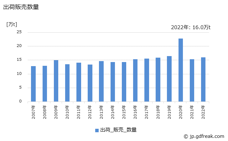 グラフ 年次 石けんの生産・出荷・価格(単価)の動向 出荷販売数量の推移
