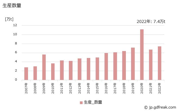 グラフ 年次 石けん(手洗用･液体)の生産・出荷・価格(単価)の動向 生産数量の推移