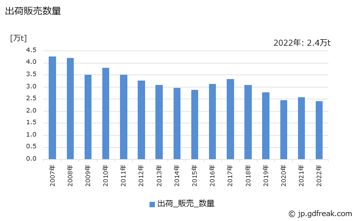 グラフ 年次 石けん(その他の石けん)の生産・出荷・価格(単価)の動向 出荷販売数量の推移