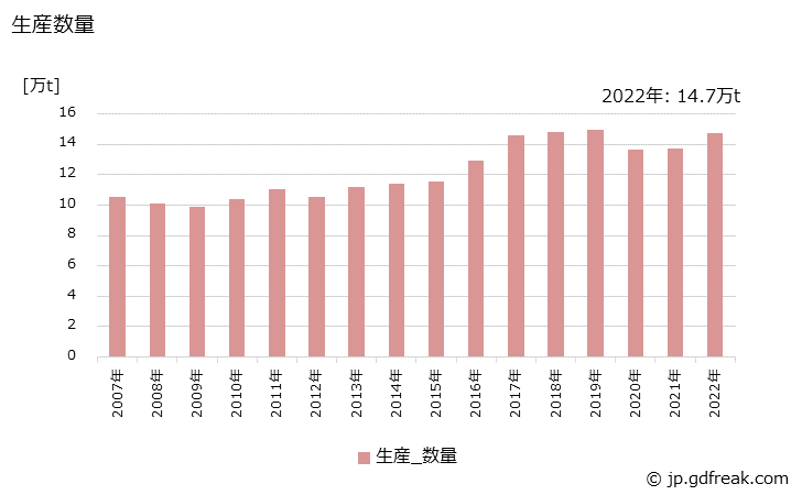 グラフ 年次 洗顔･ボディ用身体洗浄剤の生産・出荷・価格(単価)の動向 生産数量の推移