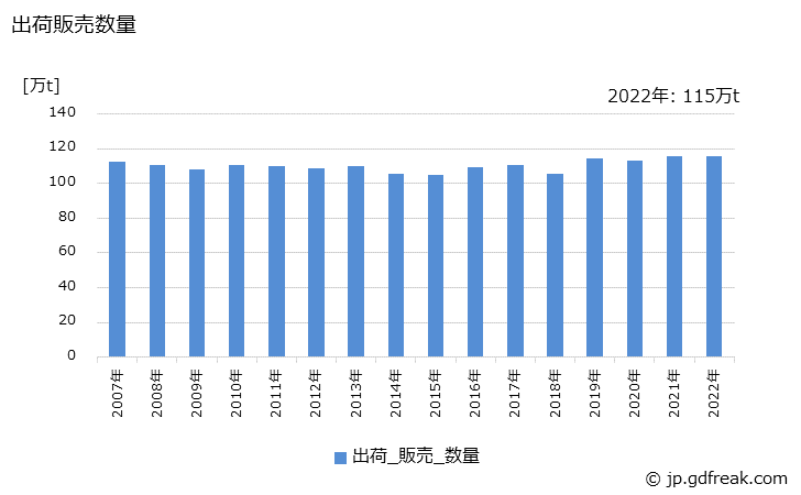 グラフ 年次 合成洗剤の生産・出荷・価格(単価)の動向 出荷販売数量の推移
