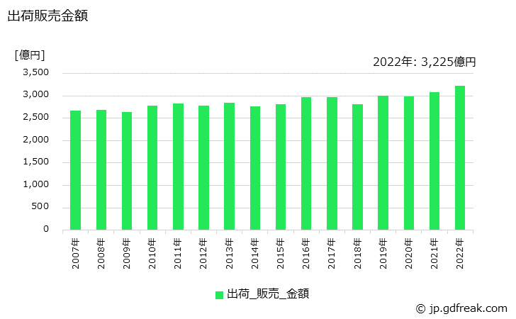グラフ 年次 合成洗剤の生産・出荷・価格(単価)の動向 出荷販売金額の推移