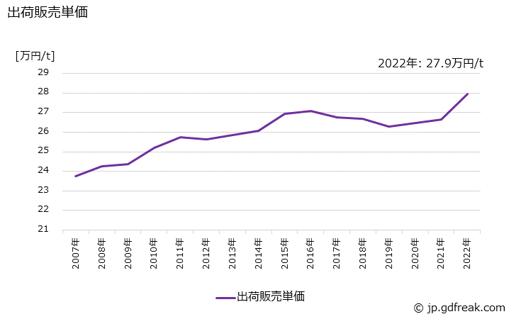 グラフ 年次 合成洗剤の生産・出荷・価格(単価)の動向 出荷販売単価の推移