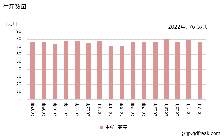 グラフ 年次 合成洗剤(洗濯用)の生産・出荷・価格(単価)の動向 生産数量の推移