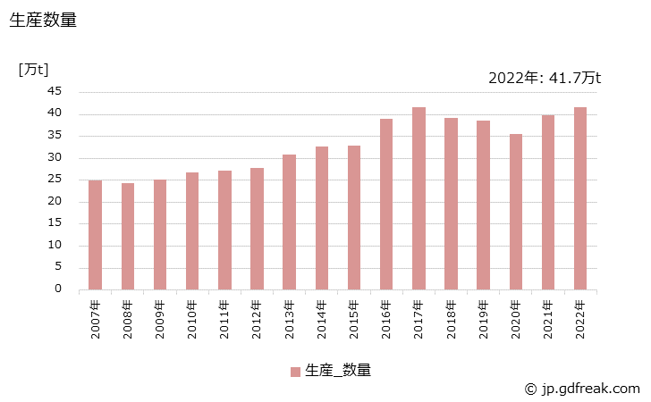 グラフ 年次 柔軟仕上げ剤の生産・出荷・価格(単価)の動向 生産数量の推移