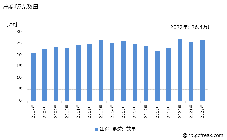 グラフ 年次 漂白剤の生産・出荷・価格(単価)の動向 出荷販売数量の推移