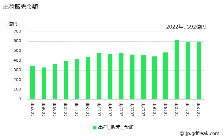 グラフ 年次 漂白剤の生産・出荷・価格(単価)の動向 出荷販売金額の推移
