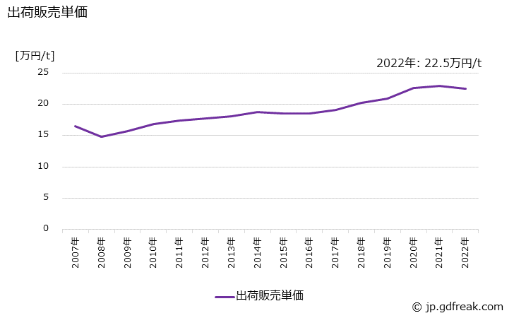 グラフ 年次 漂白剤の生産・出荷・価格(単価)の動向 出荷販売単価の推移
