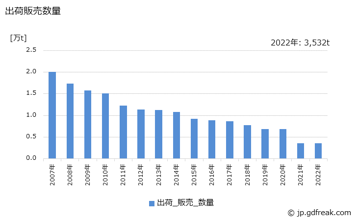 グラフ 年次 クレンザーの生産・出荷・価格(単価)の動向 出荷販売数量の推移