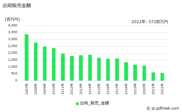 グラフ 年次 クレンザーの生産・出荷・価格(単価)の動向 出荷販売金額の推移