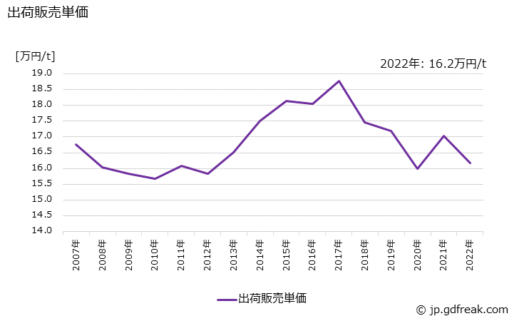 グラフ 年次 クレンザーの生産・出荷・価格(単価)の動向 出荷販売単価の推移