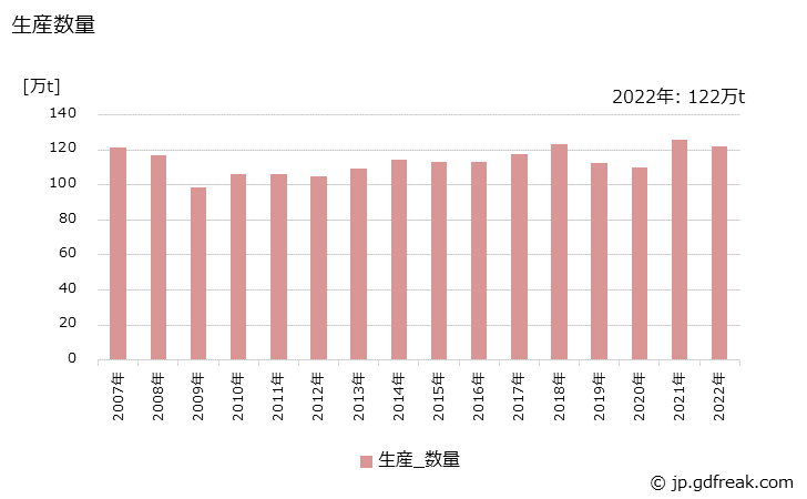 グラフ 年次 界面活性剤の生産・出荷・価格(単価)の動向 生産数量の推移