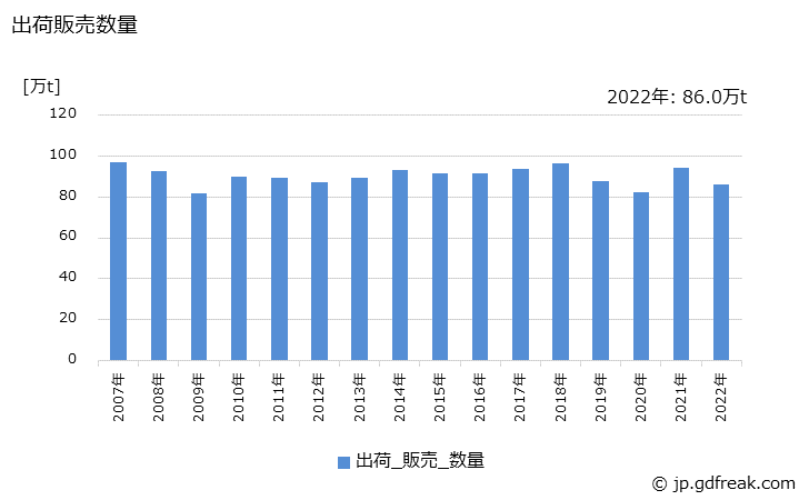 グラフ 年次 界面活性剤の生産・出荷・価格(単価)の動向 出荷販売数量の推移