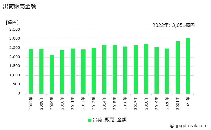 グラフ 年次 界面活性剤の生産・出荷・価格(単価)の動向 出荷販売金額の推移