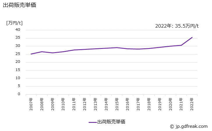グラフ 年次 界面活性剤の生産・出荷・価格(単価)の動向 出荷販売単価の推移